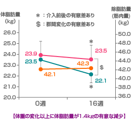 �O���t�F�̏d�̕ω��ȏ�ɑ̎��b�ʂ�1.4kg�̗L�ӂȌ���