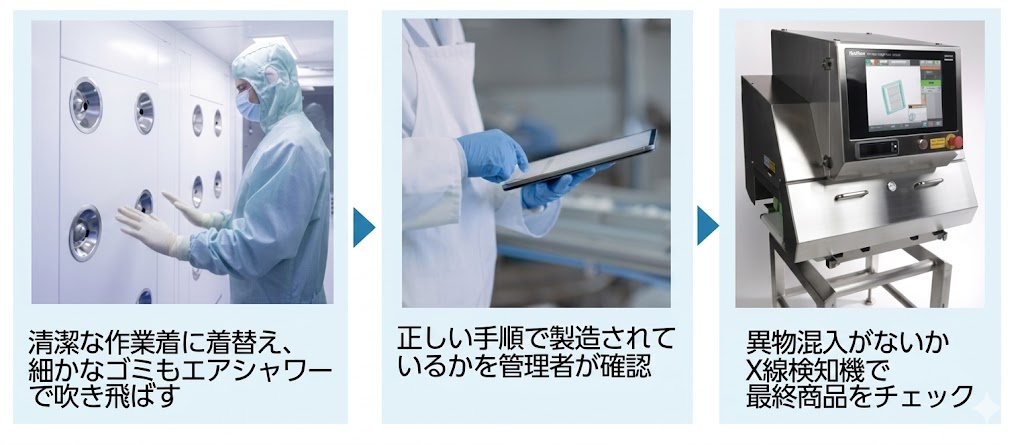 GMP品質管理プロセス