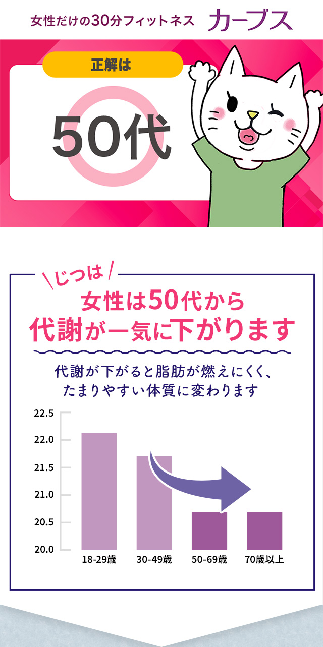 女性は50代から代謝が一気に下がります