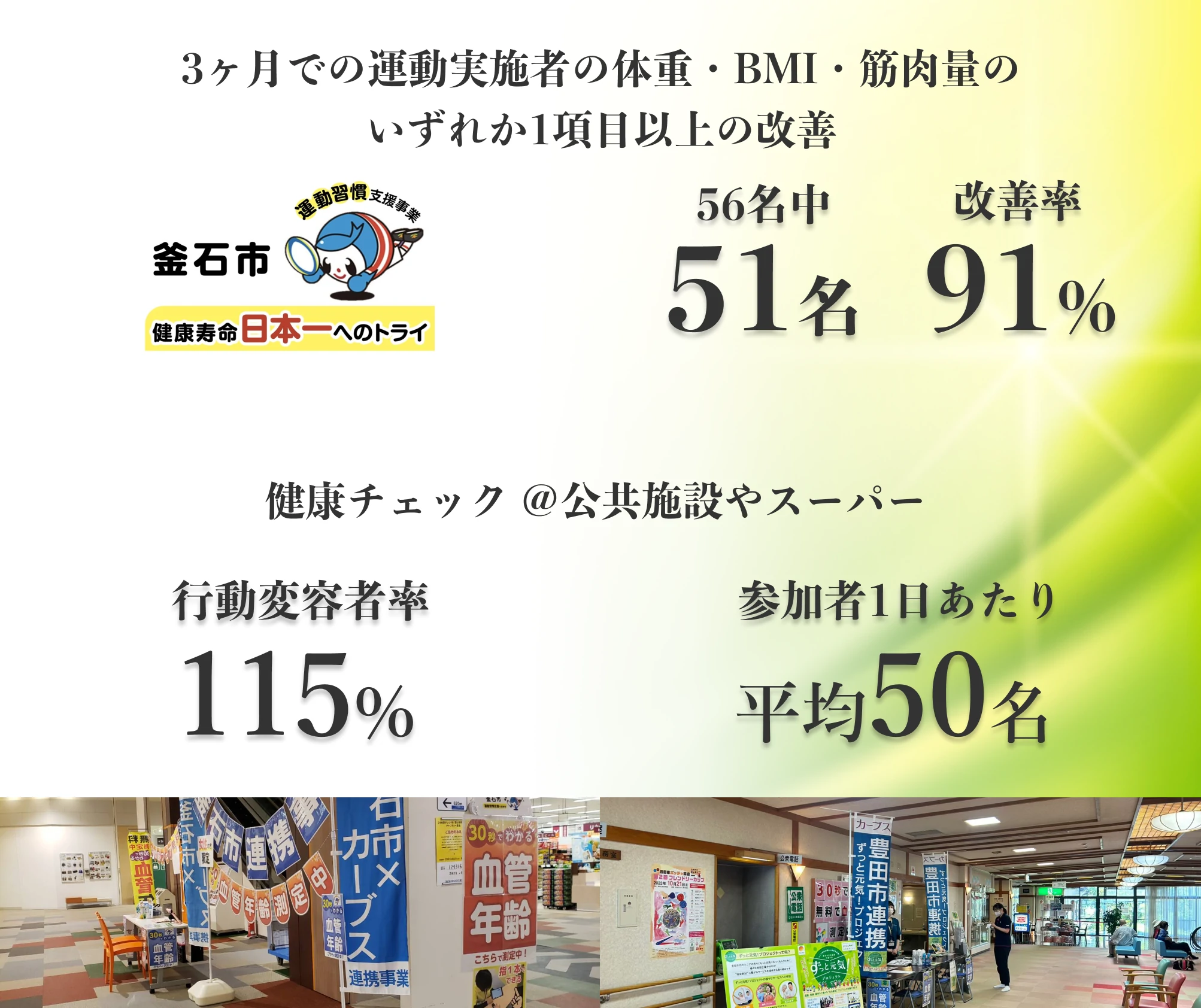 3ヶ月での運動実施者の体重・BMI・筋肉量のいずれか1項目以上の改善 56名中51名 改善率91% 健康チェック＠公共施設やスーパー 参加者1日あたり平均50名 行動変容者率115%