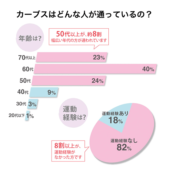 カーブスはどんな人が通っているの？