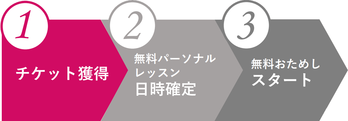1.チケット獲得 2.無料パーソナルレッスン日時確定 3.無料おためしスタート