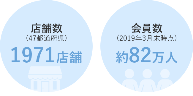 店舗数(47都道府県)1971店舗 会員数(2019年3月末時点)約82万人