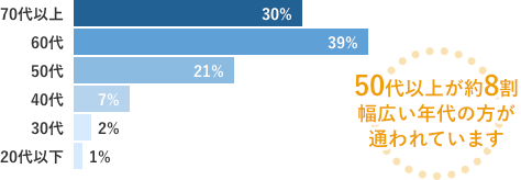 50代以上が約8割 幅広い年代の方が通われています