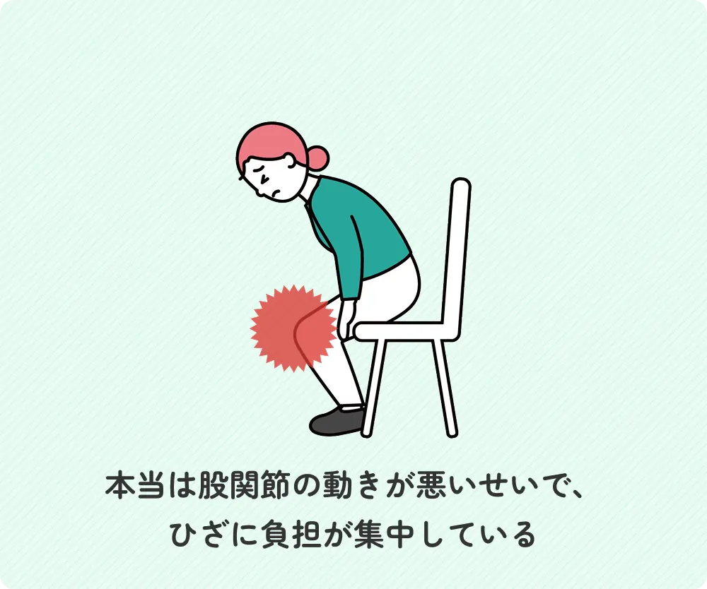 本当は股関節の動きが悪いせいで、ひざに負担が集中している