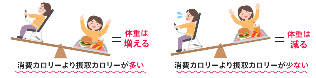ダイエットは運動とセットで! 極端な食事制限は、健康に悪いだけでなく、筋肉を減らし基礎代謝を下げるので、リバウンドしやすい体になります。ダイエットは、摂取カロリーと消費カロリーのバランスが大事。運動とセットで考えましょう。