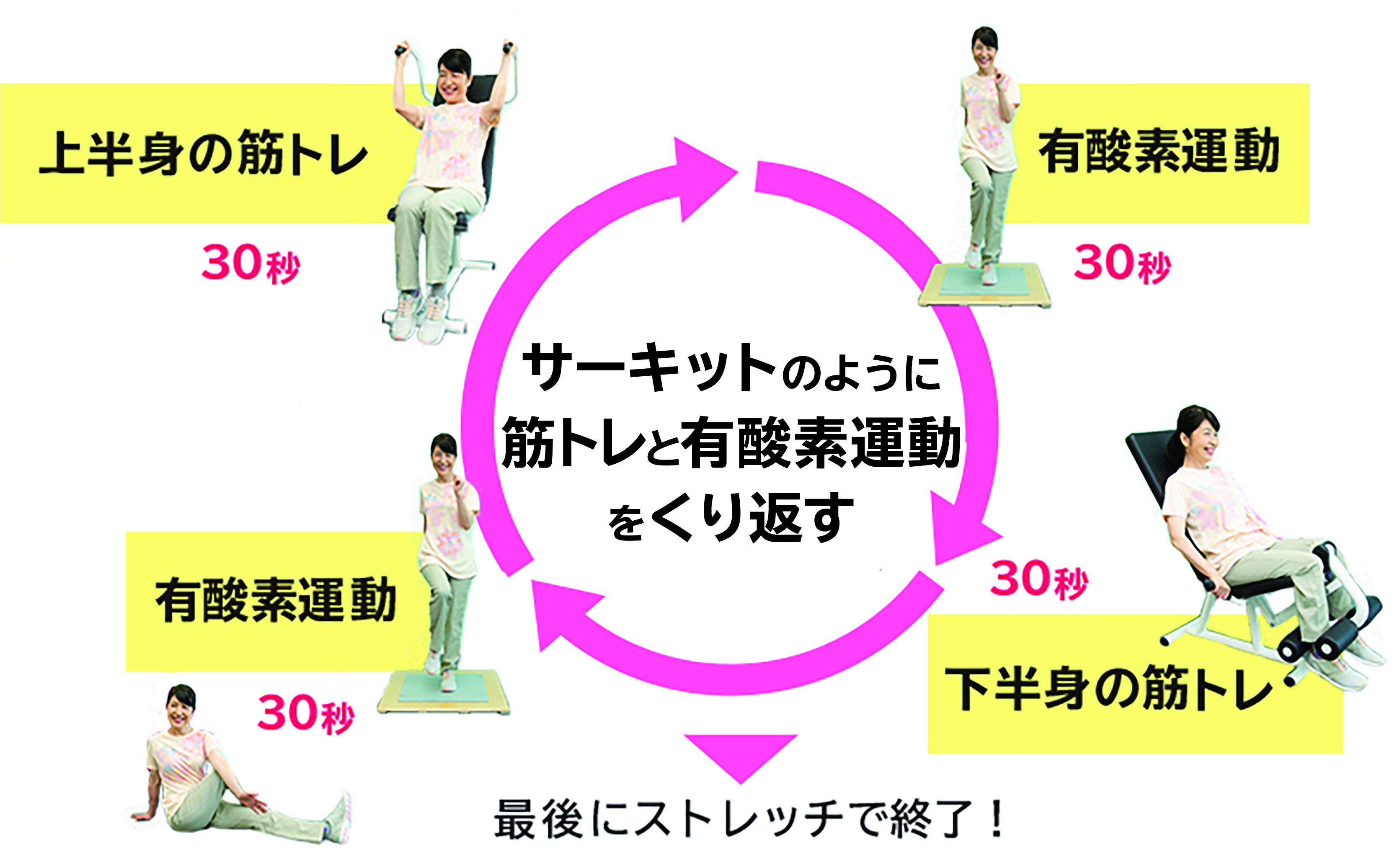 サーキットトレーニングの効果とやり方、脂肪燃焼に効くトレーニングメニューを紹介 ｜ カーブス