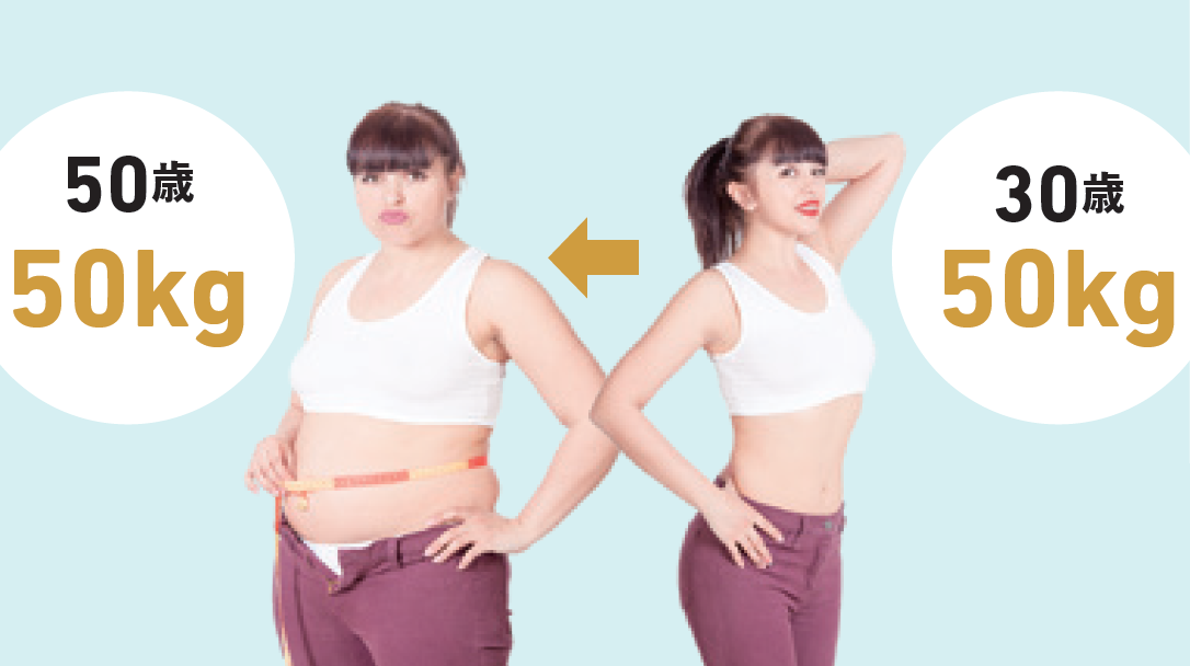 30歳のときの体重が50㎏で、50歳になった今でも同じ体重をキープしている女性。体重は同じなのに、見た目は明らか違う。