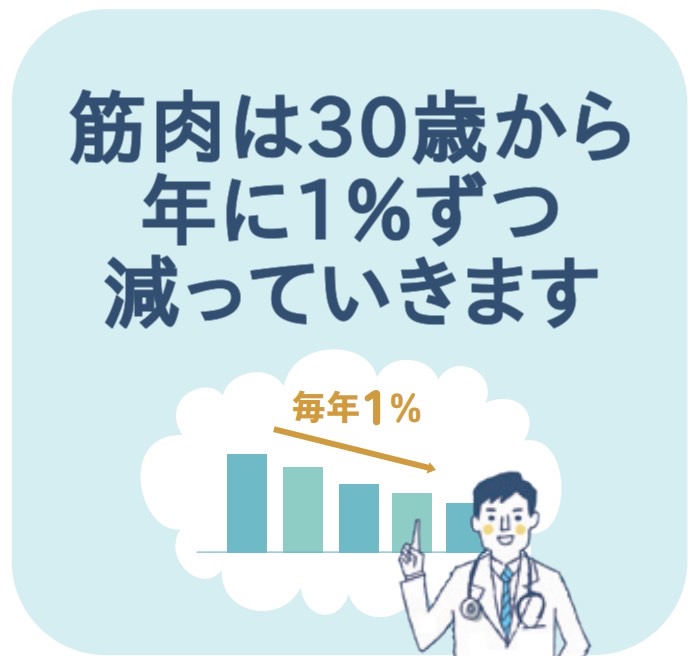 女性は何もしないでいると、30才を過ぎてから1年で１％ずつ筋肉が失われていきます。