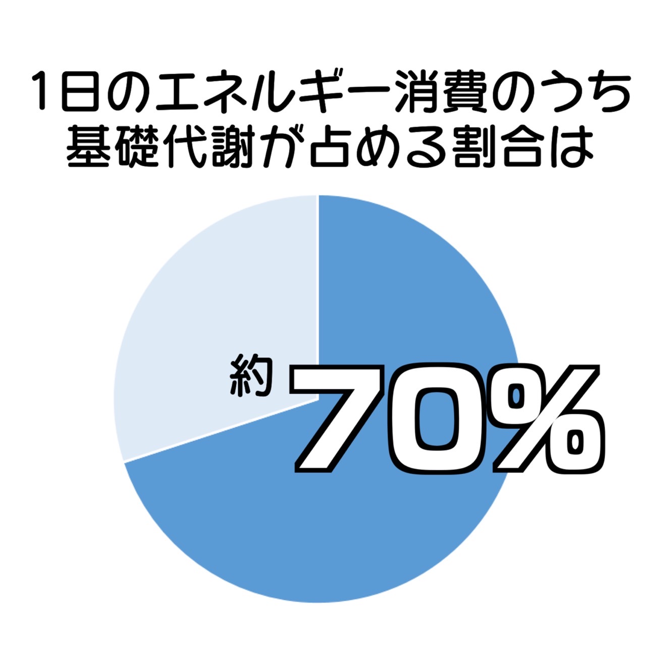 消費カロリーの内訳（毎日のエネルギー消費のうち、約60～70％は基礎代謝が占めている）