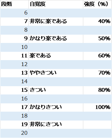 ボルグスケール（主観的運動強度の評価スケール）