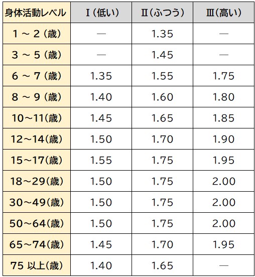 消費カロリーの計算　厚労省「日本人の食事摂取基準（2020 年版）」