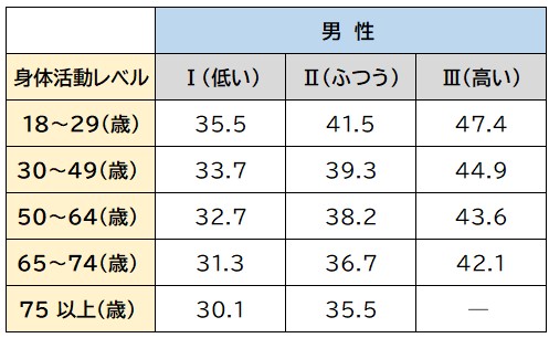 体重当たりの推定エネルギー必要量＜男性＞　厚労省「日本人の食事摂取基準（2020 年版）」