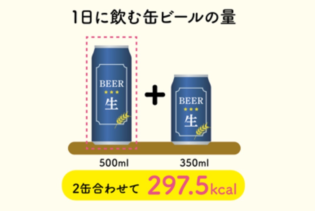 1日に飲む缶ビールの量のイメージ（ロング缶１本、通常サイズの缶１本で297.5キロカロリー）