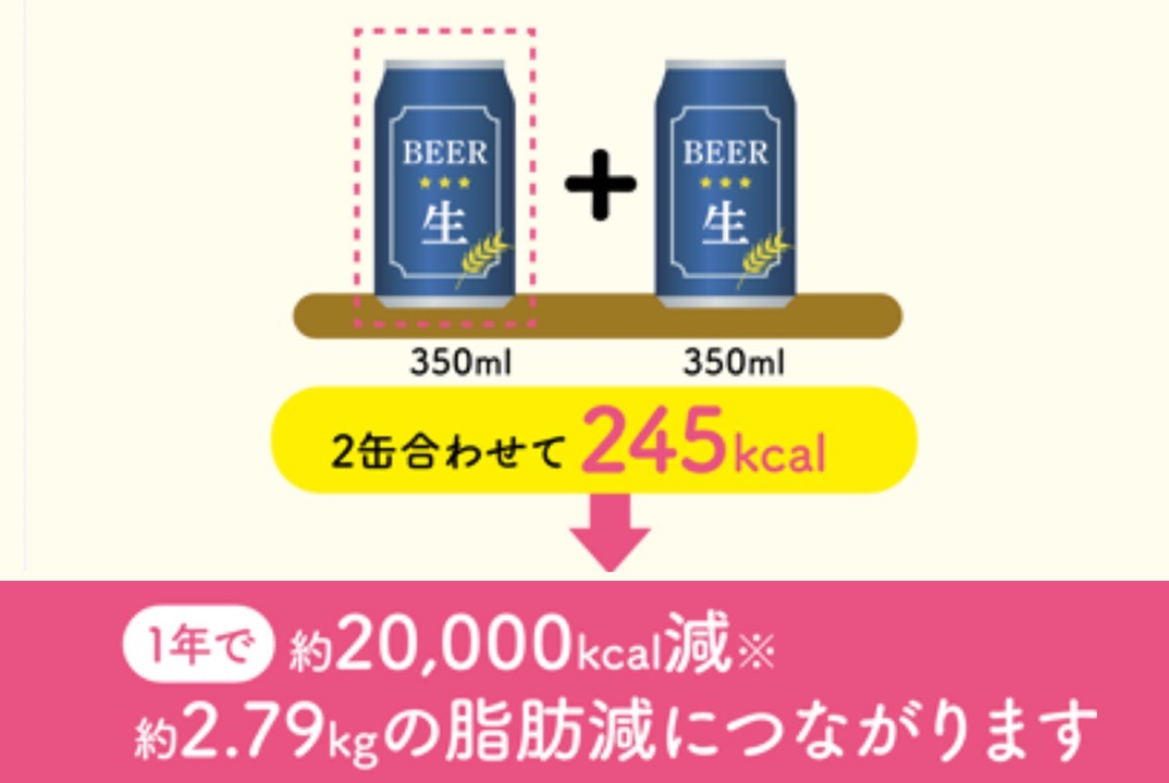 1日に飲む缶ビールの量のイメージ（通常サイズの缶２本で245キロカロリー）