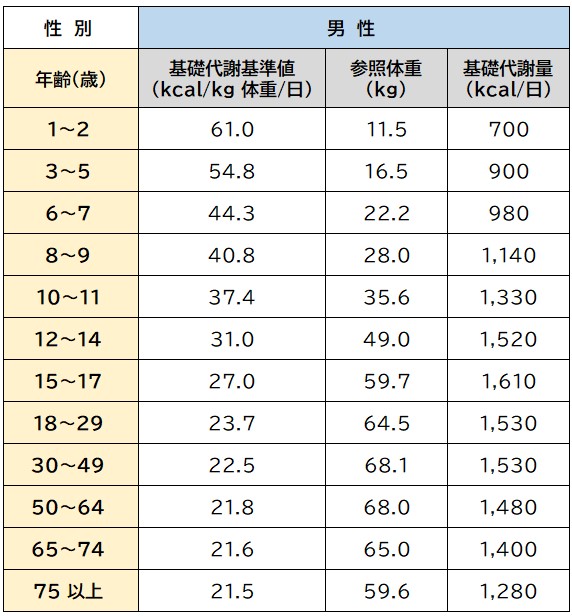 参照体重における基礎代謝量＜男性＞　厚労省「日本人の食事摂取基準（2020 年版）」