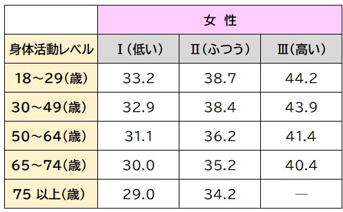 体重当たりの推定エネルギー必要量＜女性＞　厚労省「日本人の食事摂取基準（2020 年版）」