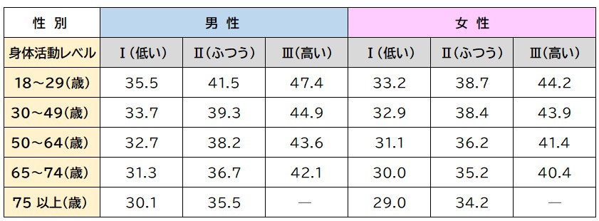 体重当たりの推定エネルギー必要量　厚労省「日本人の食事摂取基準（2020 年版）」
