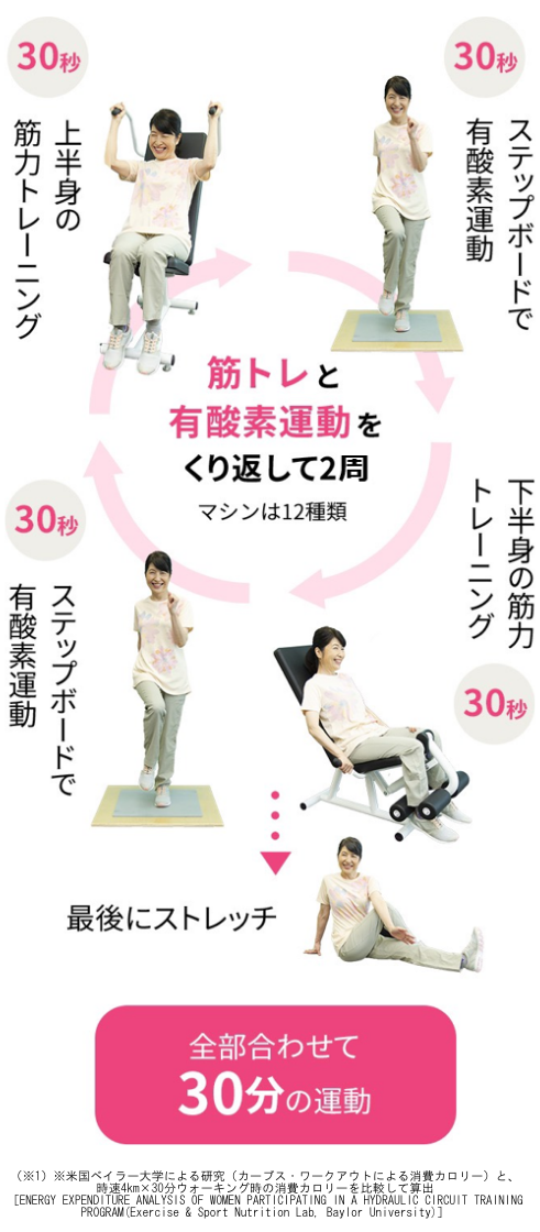 筋トレと有酸素運動をくり返して２周